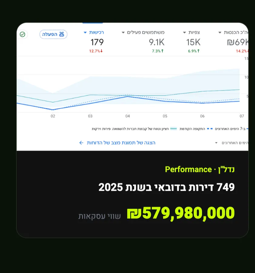 צילום מסך מתוך מנהל המודעות